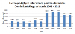 Liczba podjętych interwencji Jarmark 2001-2011