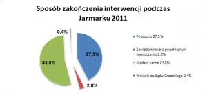 Sposób zakończenia interwencji Jarmark 2011