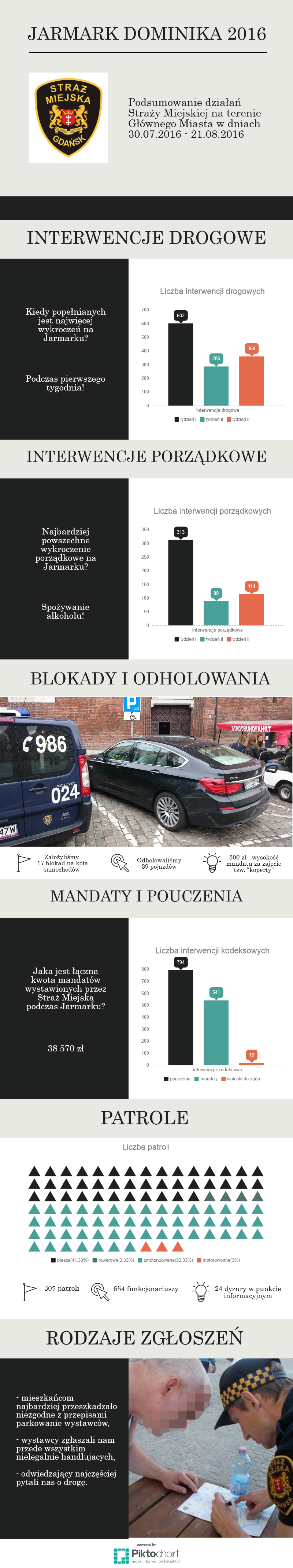 Jarmark Dominika 2016 - infografika