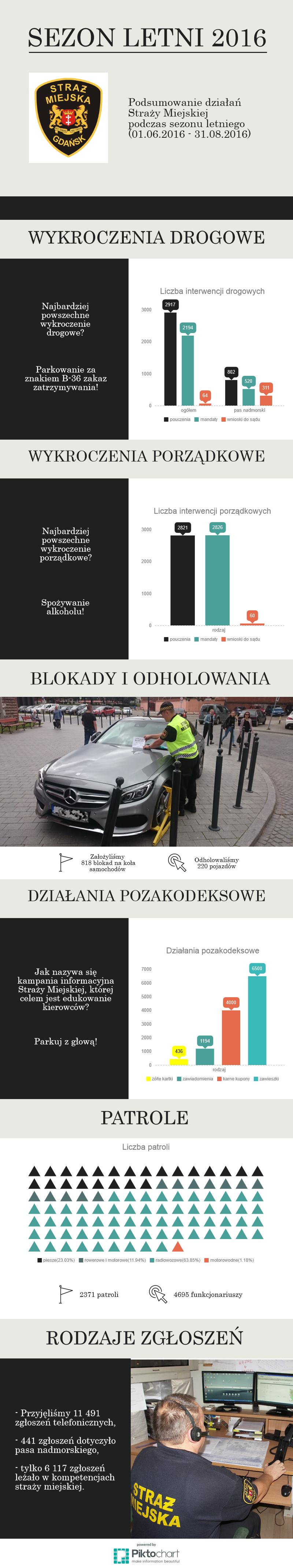 Sezon letni 2016 - infografika