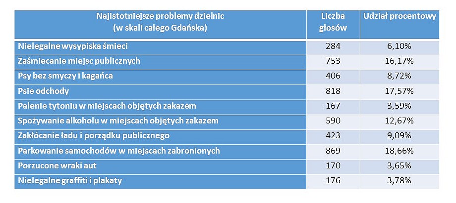 Złe parkowanie i psie odchody – to najbardziej irytuje gdańszczan