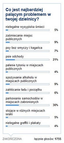 Złe parkowanie i psie odchody – to najbardziej irytuje gdańszczan