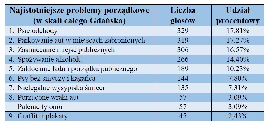 Gdańszczanie o problemach porządkowych w dzielnicach – wyniki ankiety