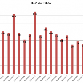 Ilość strażników w poszczególnych dniach