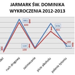 Jarmark Św. Dominika - podsumowanie
